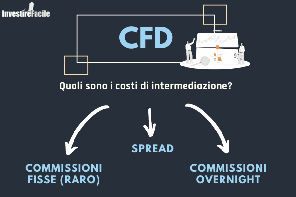 CFD (Contracts For Difference): guida completa per chi fa trading online